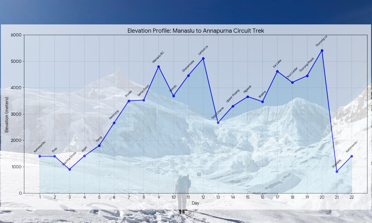 Elevation profile graph for the 23-day Manaslu to Annapurna Circuit Trek, showing a double-peak profile with Larkya La and Thorong La passes.