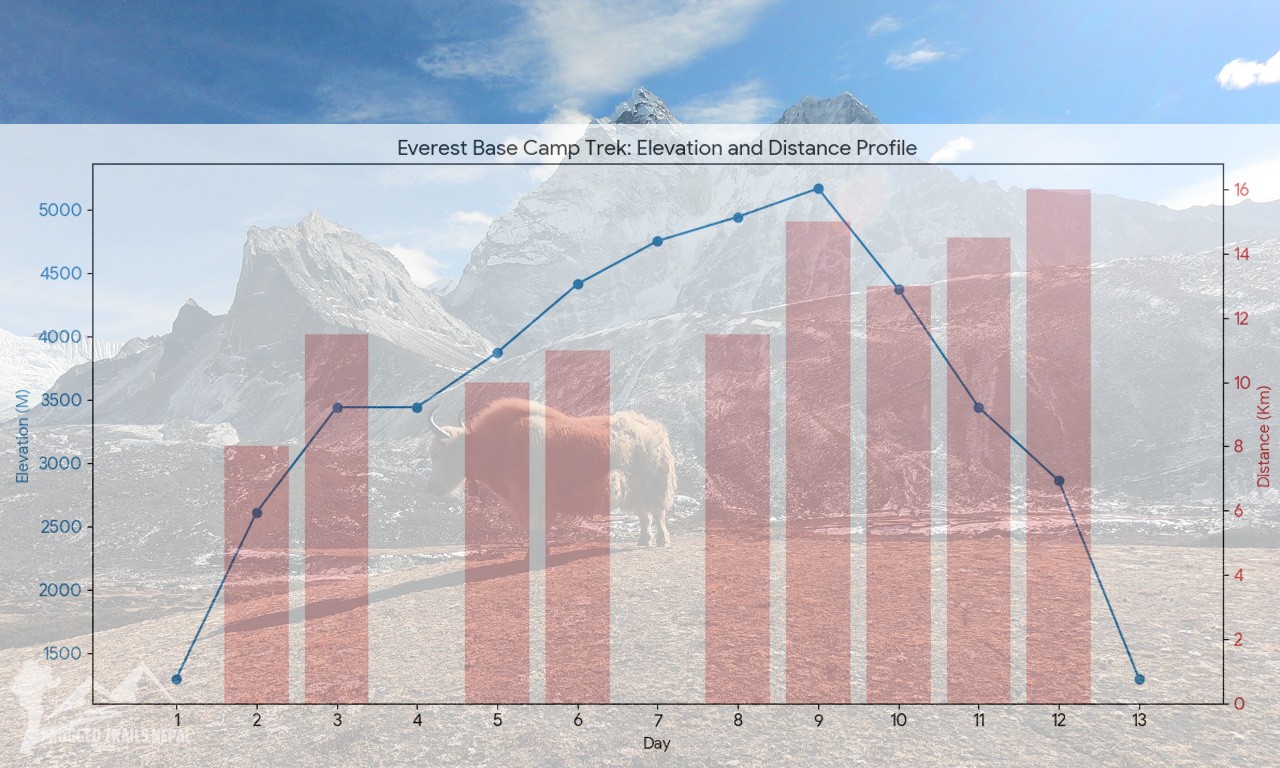 ebc trek chart with yak and amadablem on backdrop